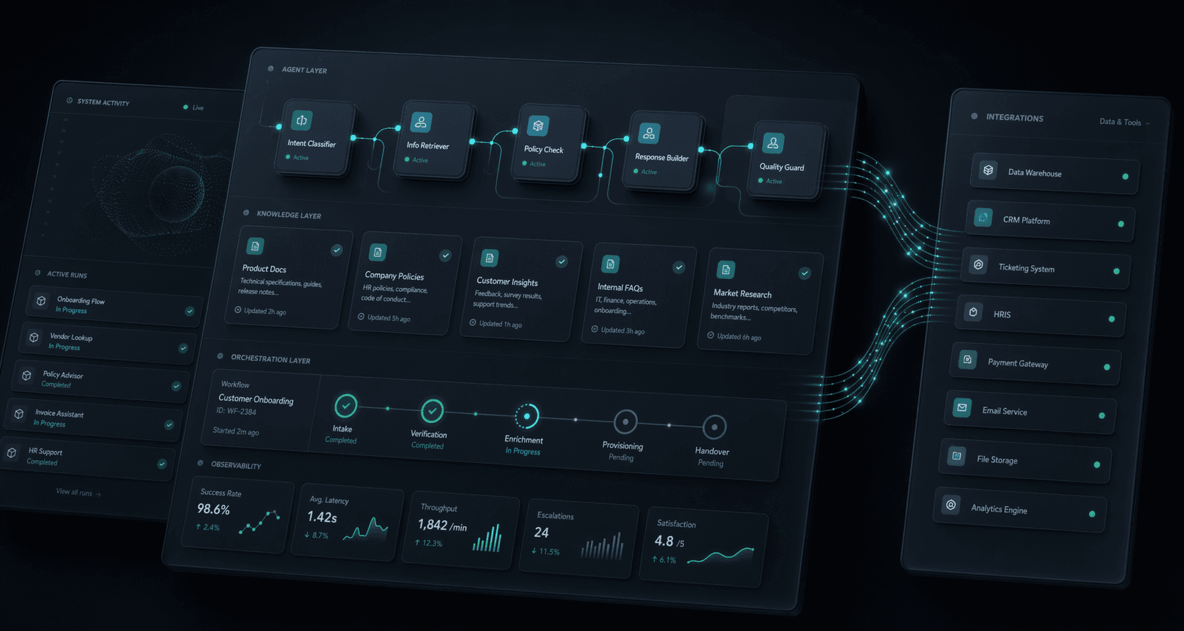 AI operating layer showing connected agents, workflows, and business systems